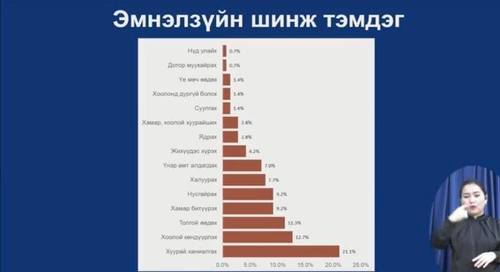 Батлагдсан тохиолдлуудын дийлэнх нь хуурай ханиалгаж байна